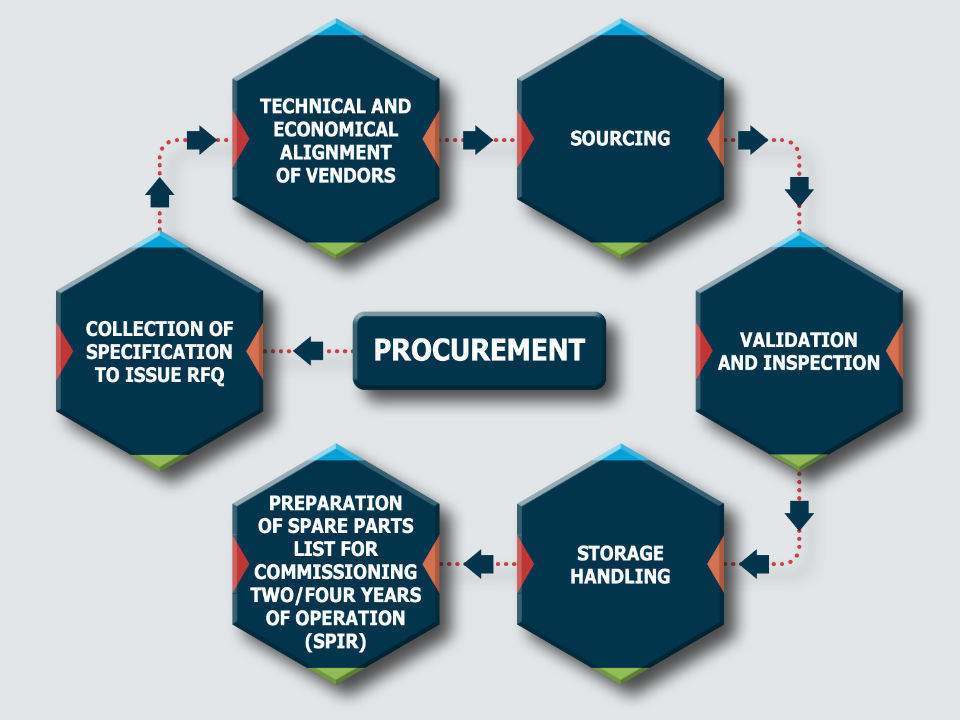 Procurement